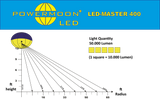 Powermoon® LED-MASTER 400 12v or 24V